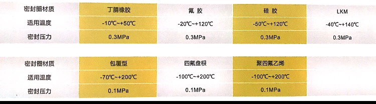 浙江嘉隆化工車不銹鋼人孔蓋罐口密封圈材質適用溫度及密封壓力 浙江嘉隆化工車不銹鋼人孔蓋罐口密封圈材質適用溫度及密封壓力